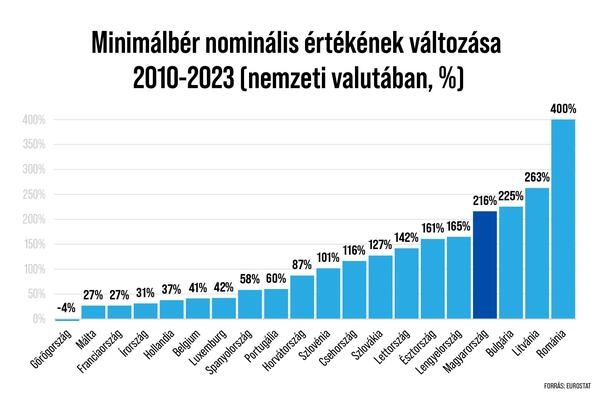 Évközi minimálbér-emelést akarnak a szakszervezetek